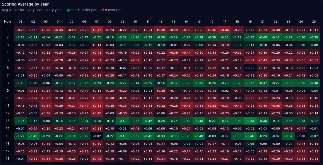 The First Nine at Augusta: Hole-by-Hole Data From the Last 25 Years